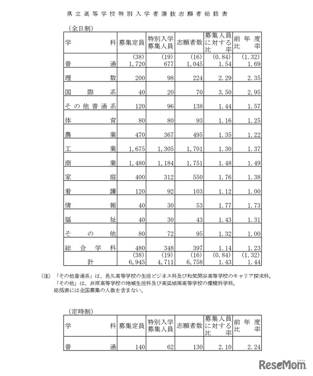 県立高等学校特別入学者選抜志願者総括表