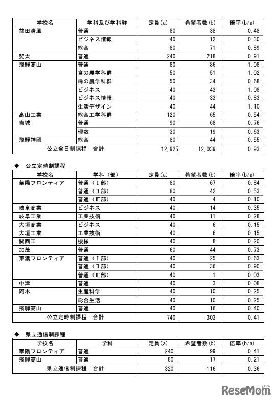 県内公立高等学校への進学希望調査結果（2026年1月実施）
