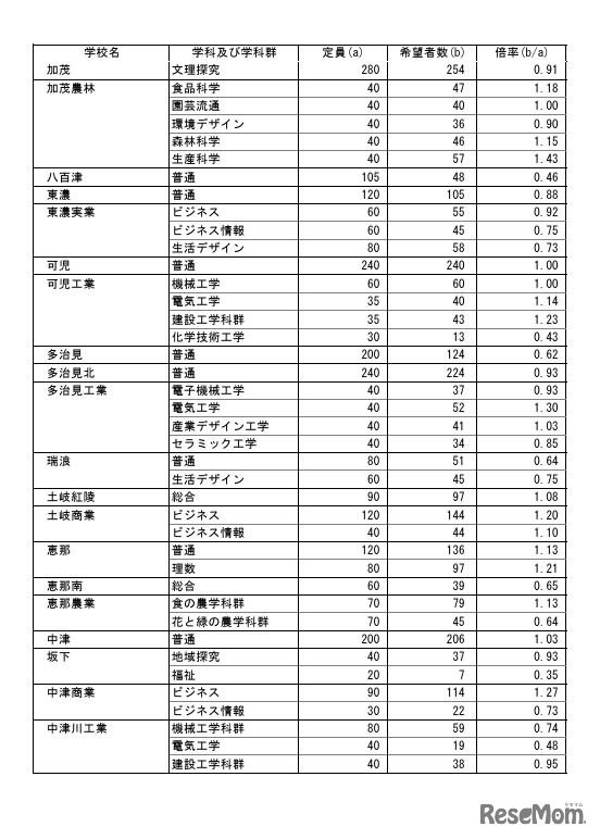 県内公立高等学校への進学希望調査結果（2026年1月実施）