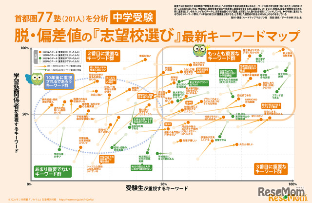 首都圏77塾（201人）を分析【中学受験】脱・偏差値の『志望校選び』最新キーワードマップ