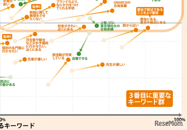 首都圏77塾（201人）を分析【中学受験】脱・偏差値の『志望校選び』最新キーワードマップ