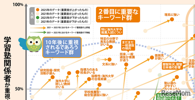 首都圏77塾（201人）を分析【中学受験】脱・偏差値の『志望校選び』最新キーワードマップ