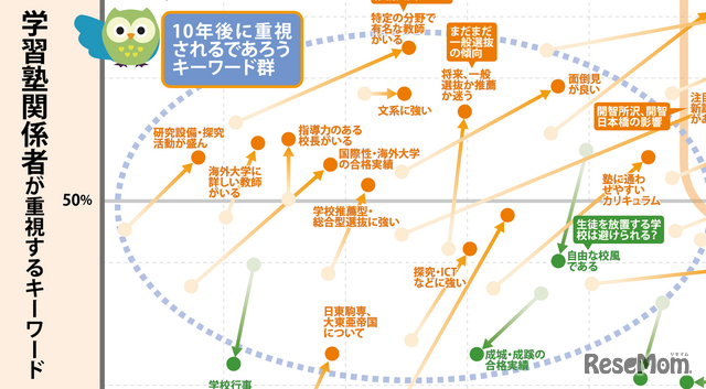 首都圏77塾（201人）を分析【中学受験】脱・偏差値の『志望校選び』最新キーワードマップ