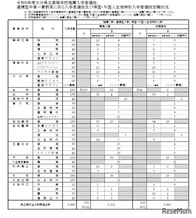 令和8年度大分県立高等学校推薦入学者選抜、連携型中高一貫教育に係る入学者選抜、帰国・外国人生徒特別入学者選抜志願状況（全日制）