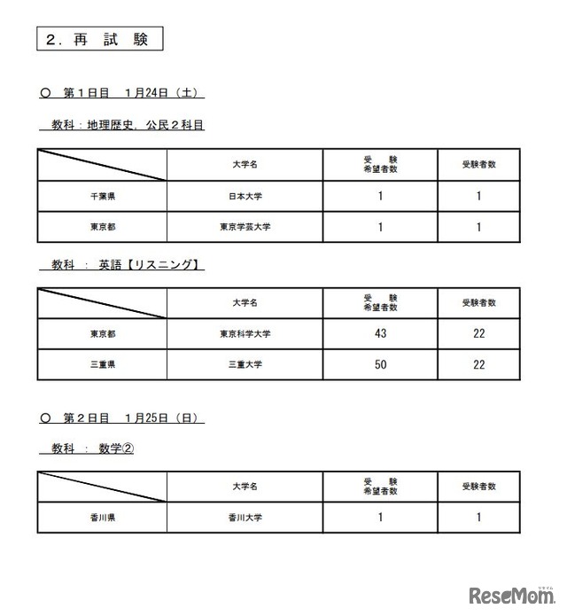 令和8年度大学入学共通テスト　再試験受験状況