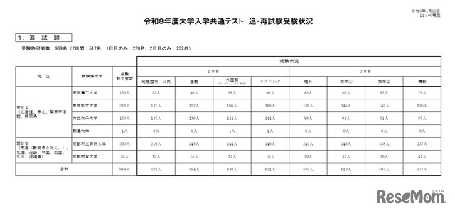 令和8年度大学入学共通テスト　追再試験受験状況