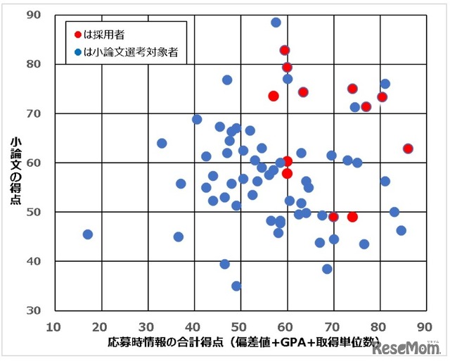 小論文選考対象者（採用者を含む）の「応募時情報の得点」と「小論文の得点」との関係（2026年に公表された第3期分）