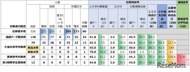 応募～採用の各局面での人数（属性別）と平均点（2026年に1月に公表された第3期分）