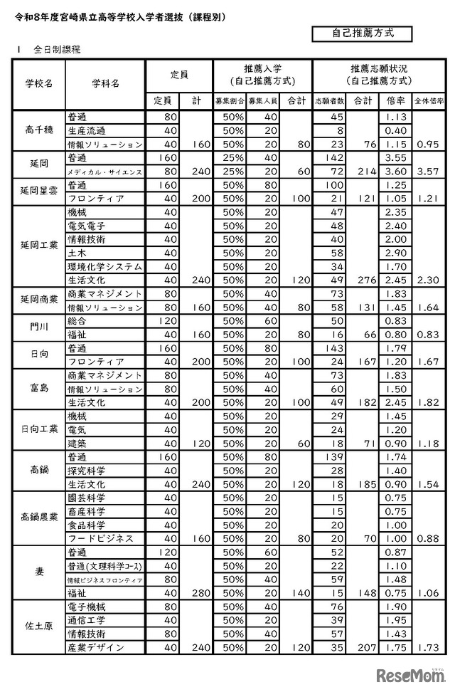 令和8年度宮崎県立高等学校入学者選抜（全日制）自己推薦方式