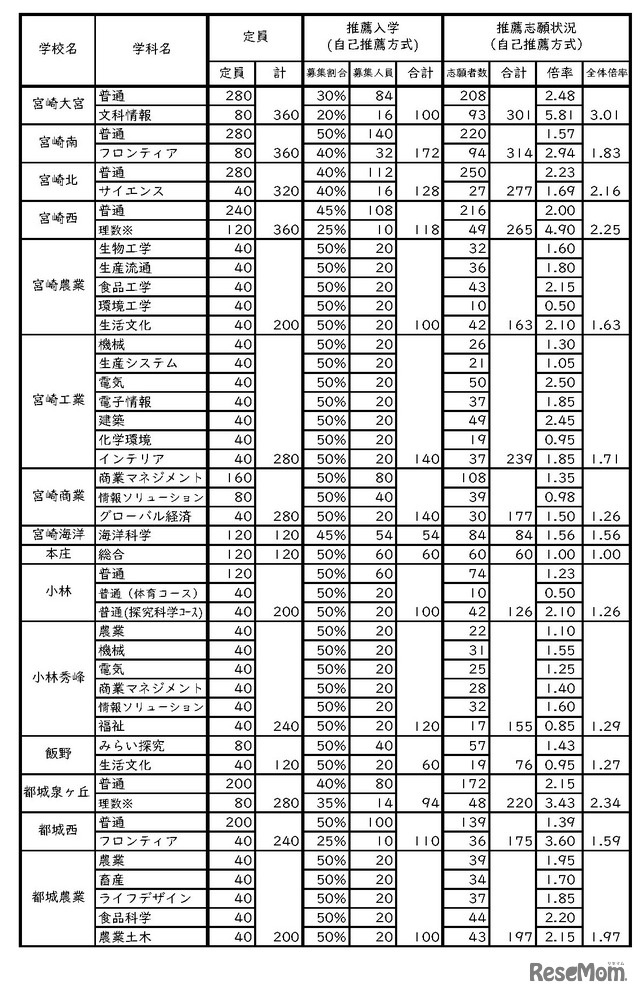 令和8年度宮崎県立高等学校入学者選抜（全日制）自己推薦方式