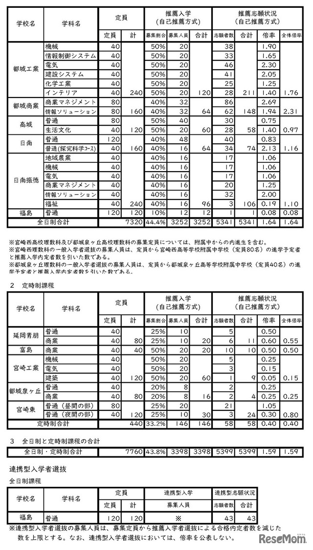 令和8年度宮崎県立高等学校入学者選抜（全日制・定時制）自己推薦方式、連携型入学者選抜（全日制）