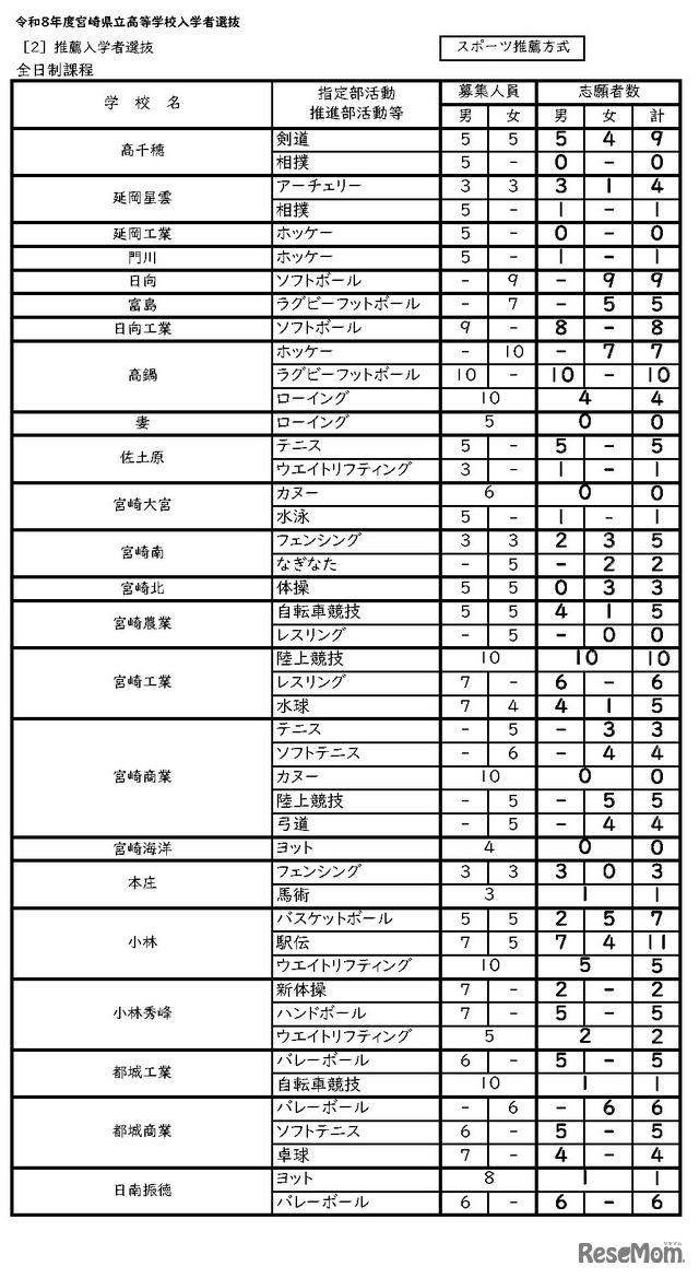 令和8年度宮崎県立高等学校入学者選抜（全日制）スポーツ推薦方式