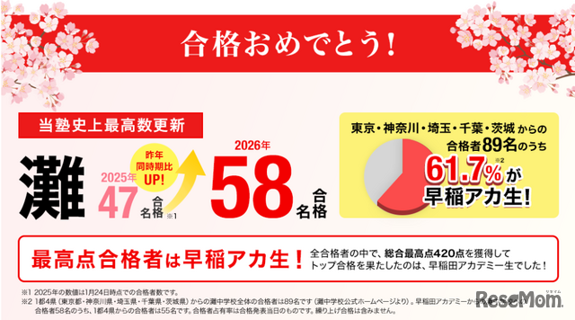 早稲田アカデミー2026年度中学入試合格速報