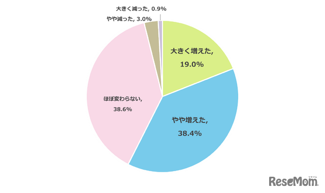 2024年と比べて、2025年の子供1人あたりの教育費はどのように変化したか