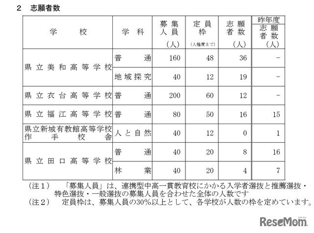令和8年度愛知県公立高等学校 連携型中高一貫教育校にかかる入学者選抜の志願者数