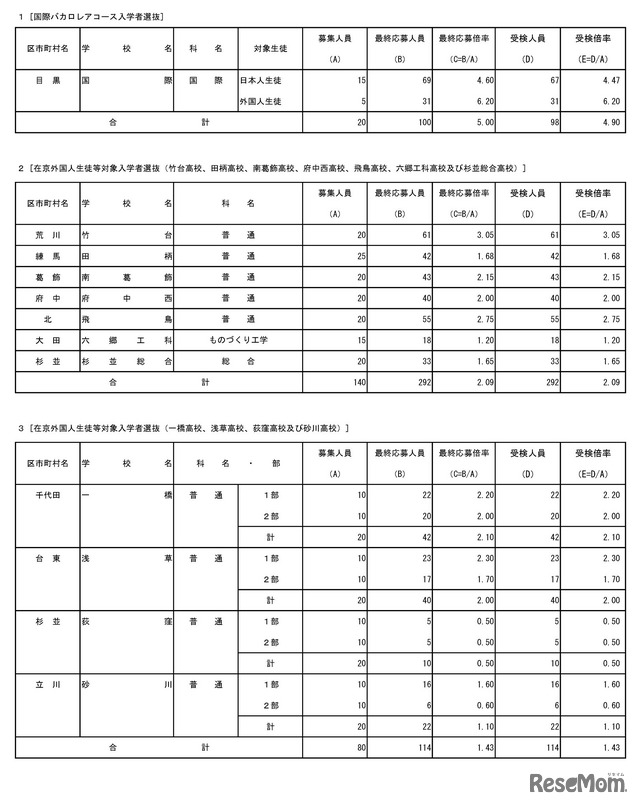 国際バカロレアコース・在京外国人生徒等対象（受検状況）
