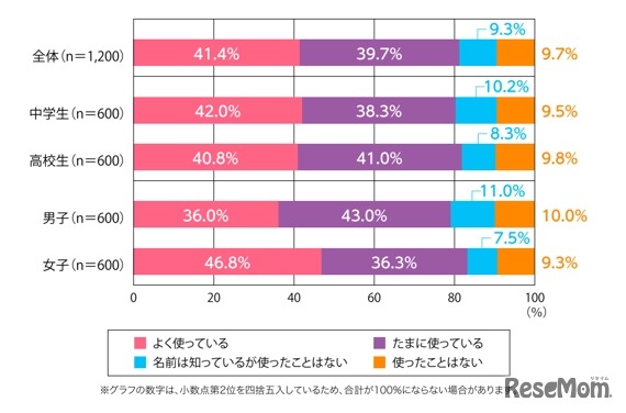 生成AIを使ったことはあるか