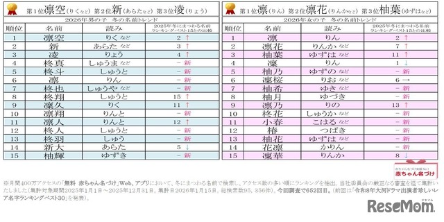 2026年男女別 冬にまつわる名前ランキングベスト15