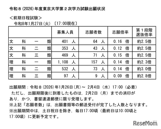 令和8年度（2026年度）東京大学第2次学力試験出願状況速報（2026年1月27日17:00時点）