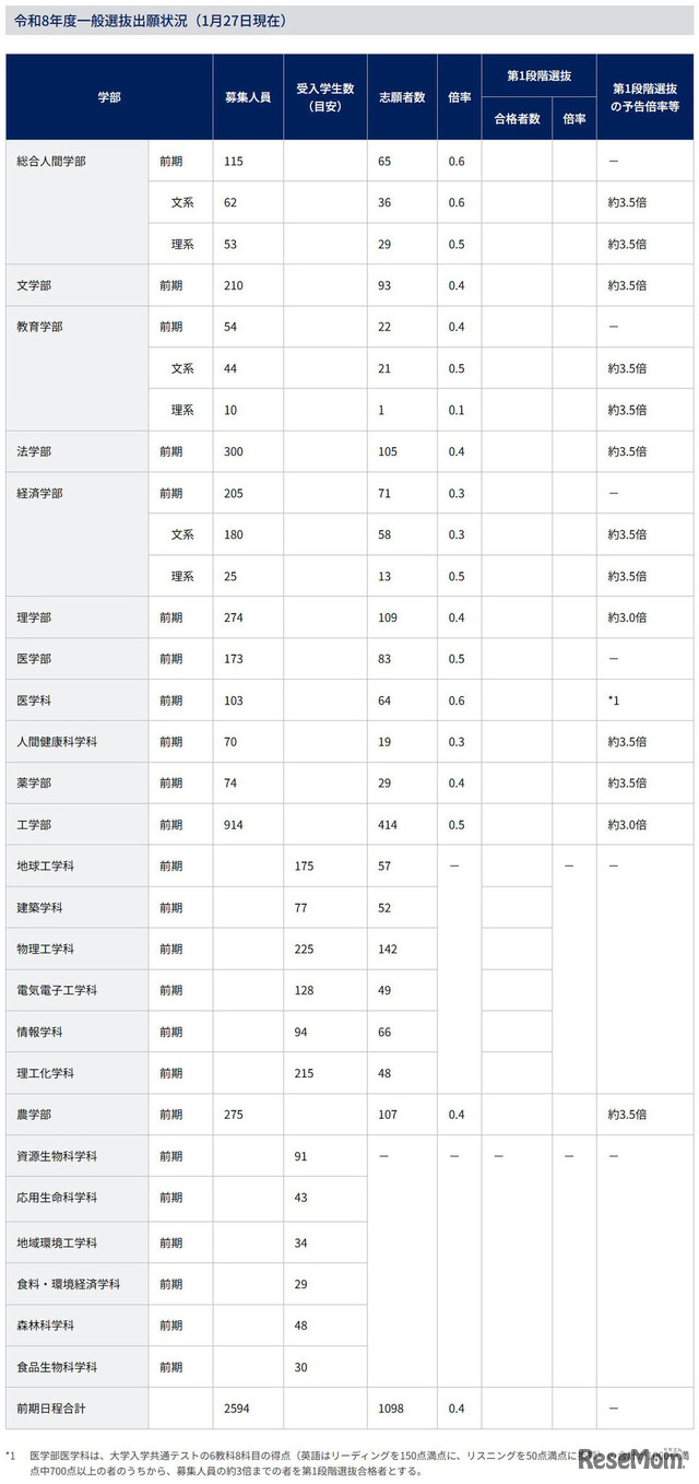 令和8年度京都大学一般選抜出願状況（2026年1月27日現在）