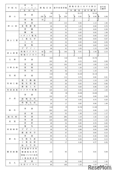 学校別、学科別進学希望者数