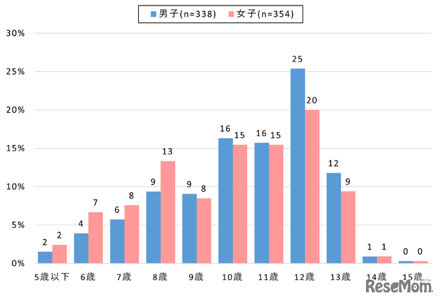 【小中学生】スマートフォン所有開始年齢（性別）全国・スマホ所有者対象