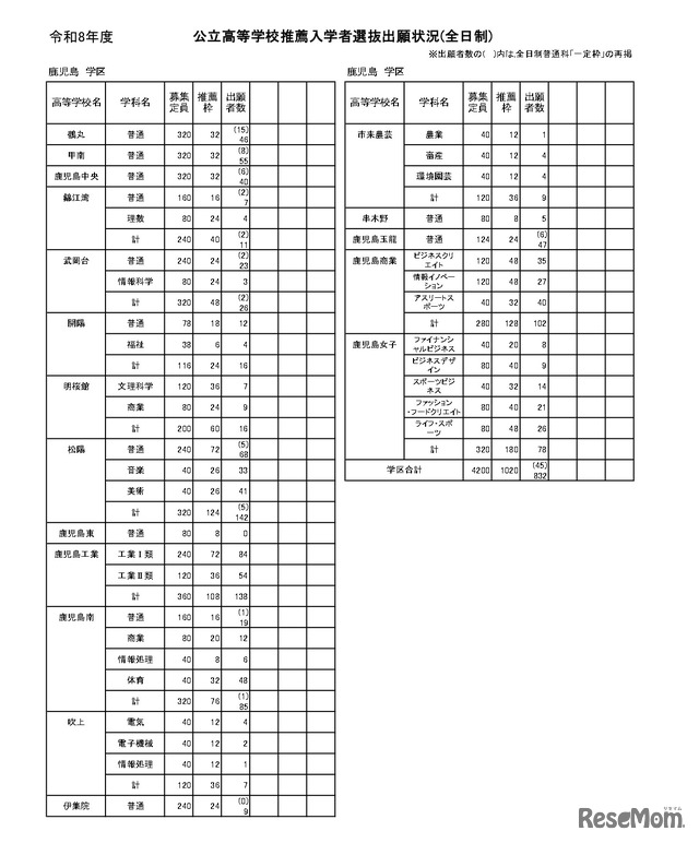 公立高等学校推薦入学者選抜出願状況（全日制）