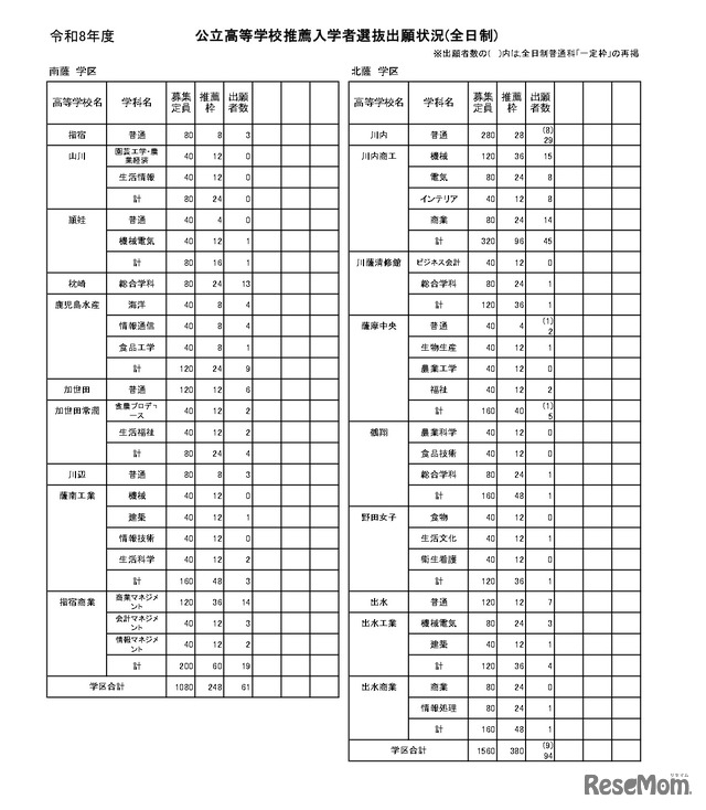 公立高等学校推薦入学者選抜出願状況（全日制）