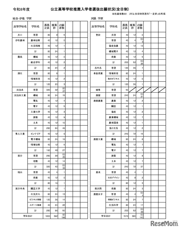 公立高等学校推薦入学者選抜出願状況（全日制）