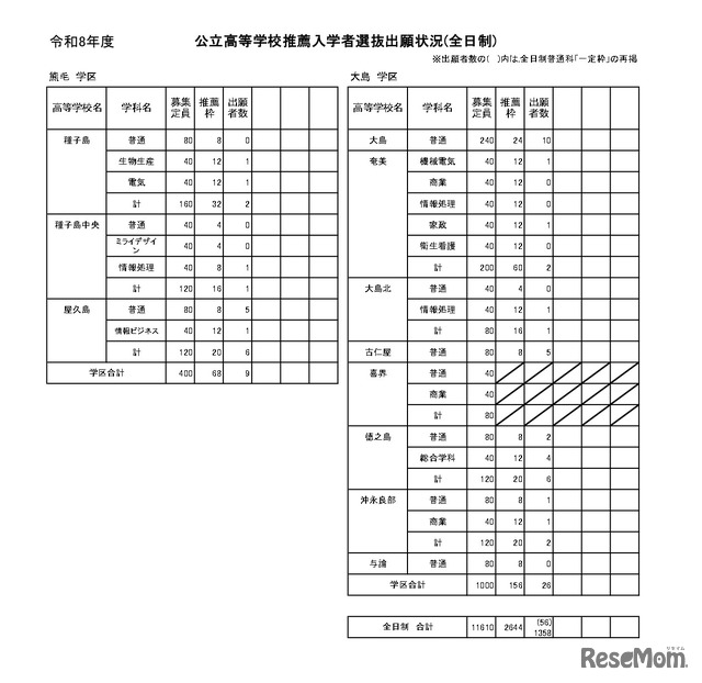公立高等学校推薦入学者選抜出願状況（全日制）