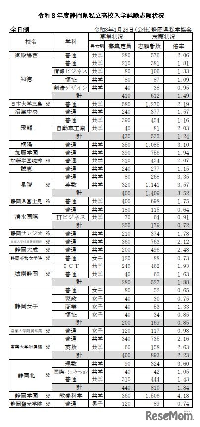 2026年度（令和8年度）静岡県私立高校入学試験志願状況