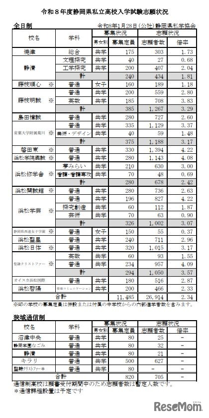 2026年度（令和8年度）静岡県私立高校入学試験志願状況