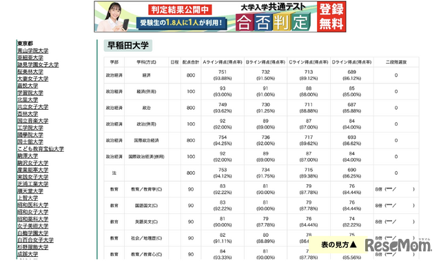 東進合否判定ライン 早稲田大学（一部）
