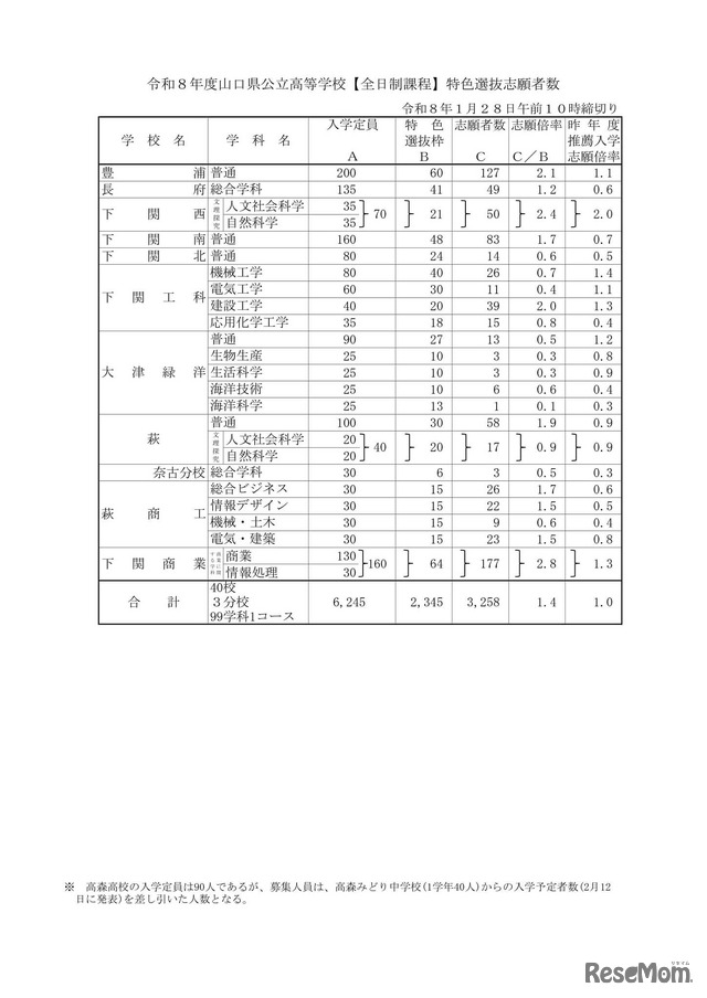 2026（令和8）年度山口県公立高等学校【全日制課程】特色選抜志願者数