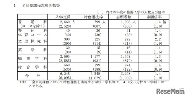 2026（令和8）年度山口県公立高等学校特色選抜志願者数：全日制課程志願者数等