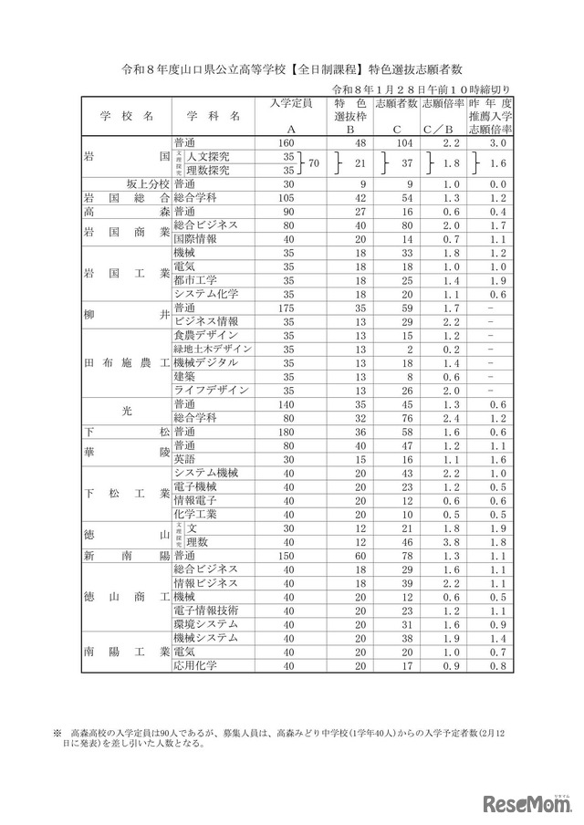 2026（令和8）年度山口県公立高等学校【全日制課程】特色選抜志願者数