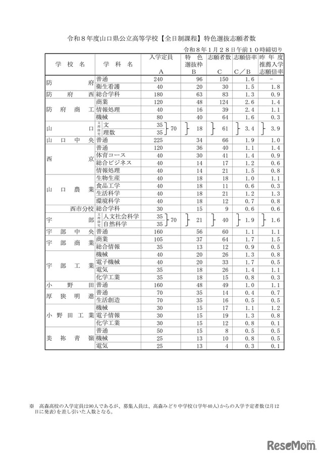 2026（令和8）年度山口県公立高等学校【全日制課程】特色選抜志願者数