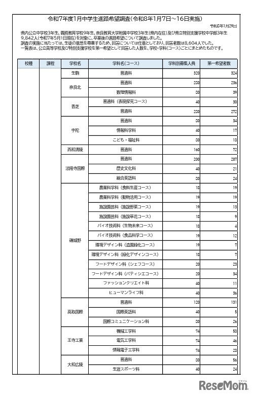 令和7年度1月中学生進路希望調査（1月7日～16日実施）