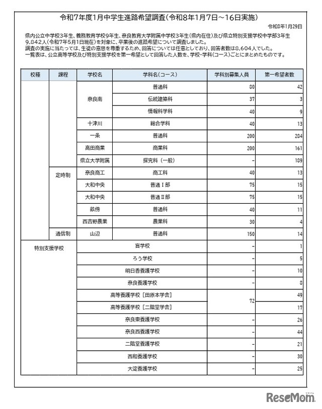 令和7年度1月中学生進路希望調査（1月7日～16日実施）