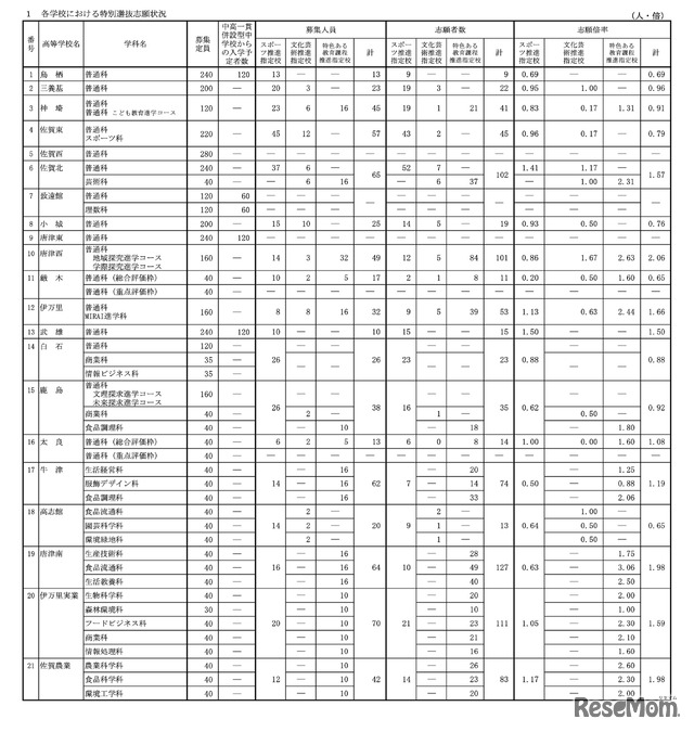 令和8年度 佐賀県立高等学校入学者選抜 特別選抜志願状況