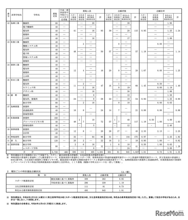 令和8年度 佐賀県立高等学校入学者選抜 特別選抜志願状況