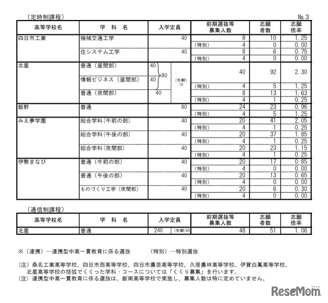 令和8年度三重県立高等学校前期選抜等志願状況