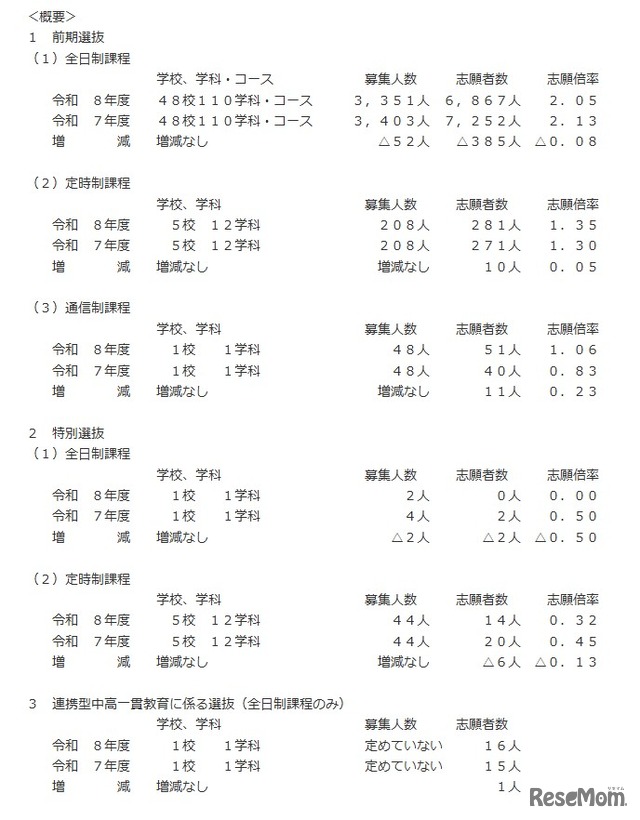 令和8年度三重県立高等学校前期選抜等志願状況の概要