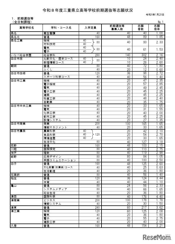 令和8年度三重県立高等学校前期選抜等志願状況