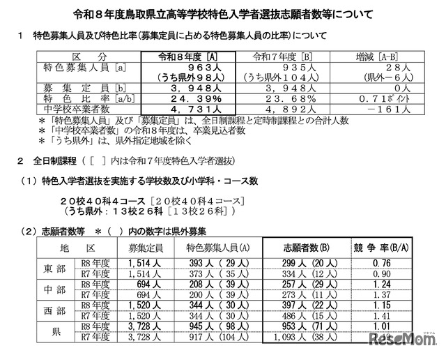 令和8年度 鳥取県立高等学校特色入学者選抜志願者数等について