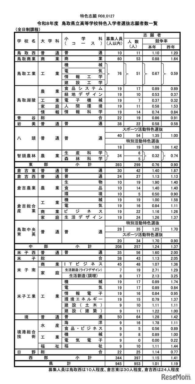 令和8年度 鳥取県立高等学校特色入学者選抜志願者数一覧＜全日制課程＞