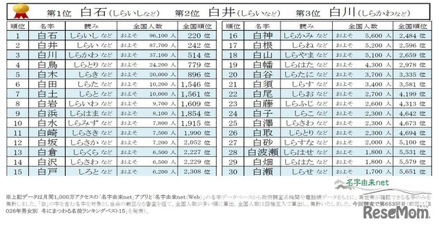 2026年冬にまつわる名字ランキングベスト30～白編～