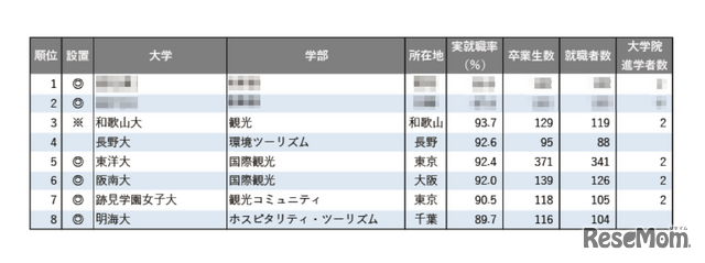 2025年学部系統別実就職率ランキング（観光系）