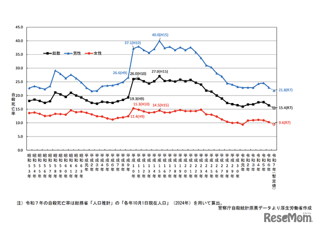 自殺死亡率の年次推移