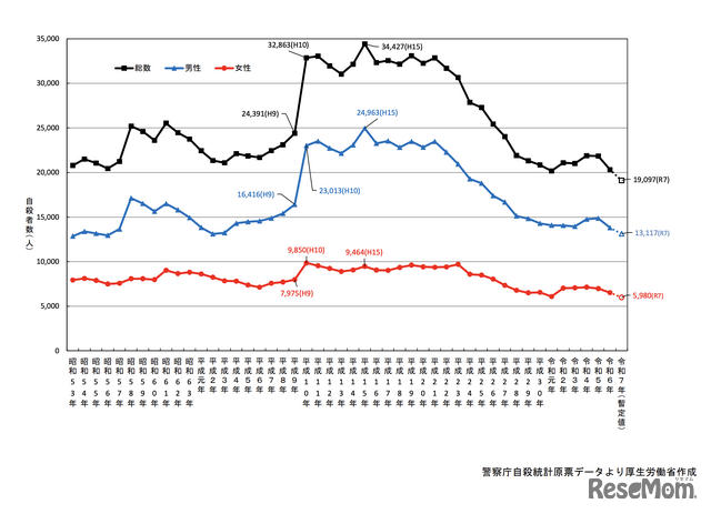 自殺者数の年次推移
